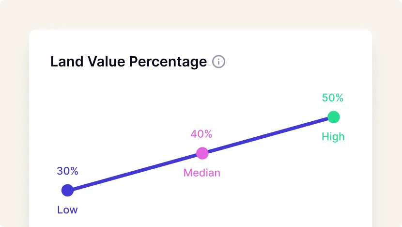 Land as a Percentage Model