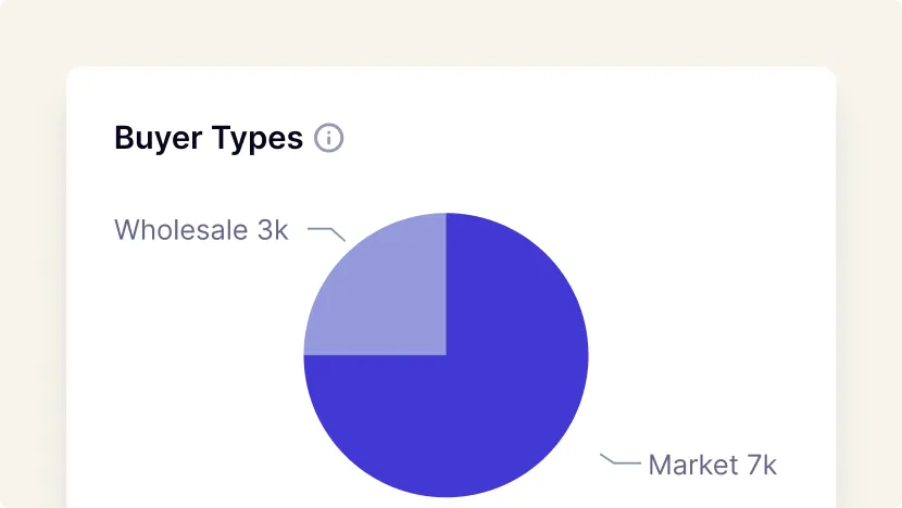 Buyer Types: Retail vs. Wholesale