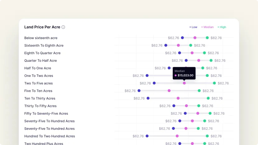 Lot Price Analysis per Acre