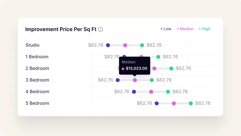 Property & Improvement Value per Square Foot